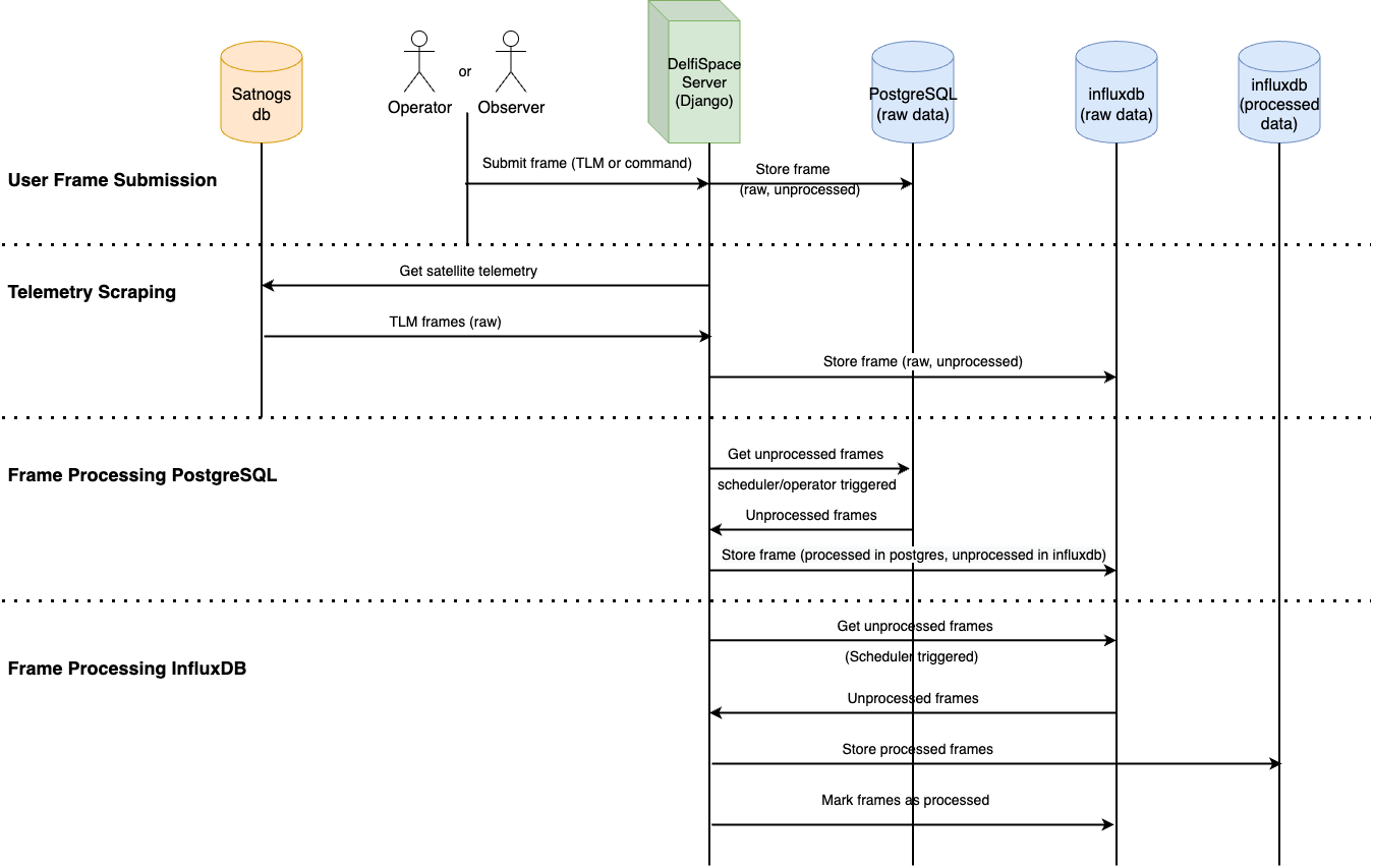 data-processing