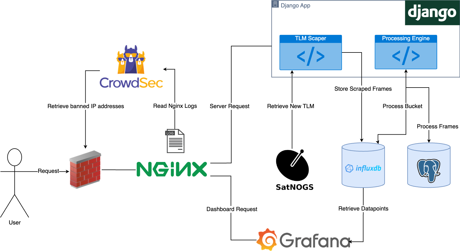 system-architecture